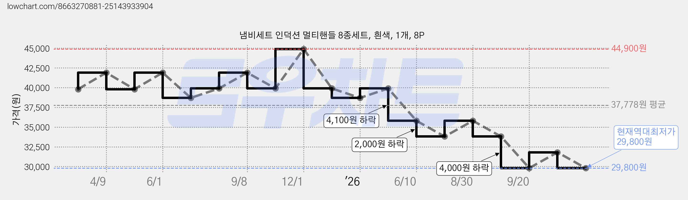 냄비세트 인덕션 멀티핸들 8종세트, 흰색, 1개, 8P 가격 변동 차트, 현재가 29,800원, 역대최저가
