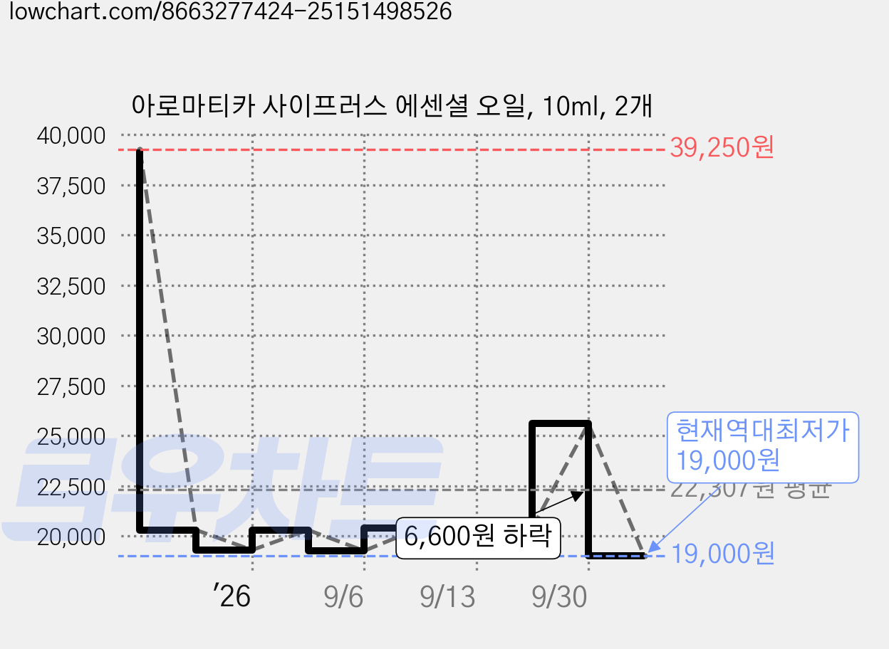 아로마티카 사이프러스 에센셜 오일, 10ml, 2개 가격 변동 차트, 현재가 19,000원, 역대최저가