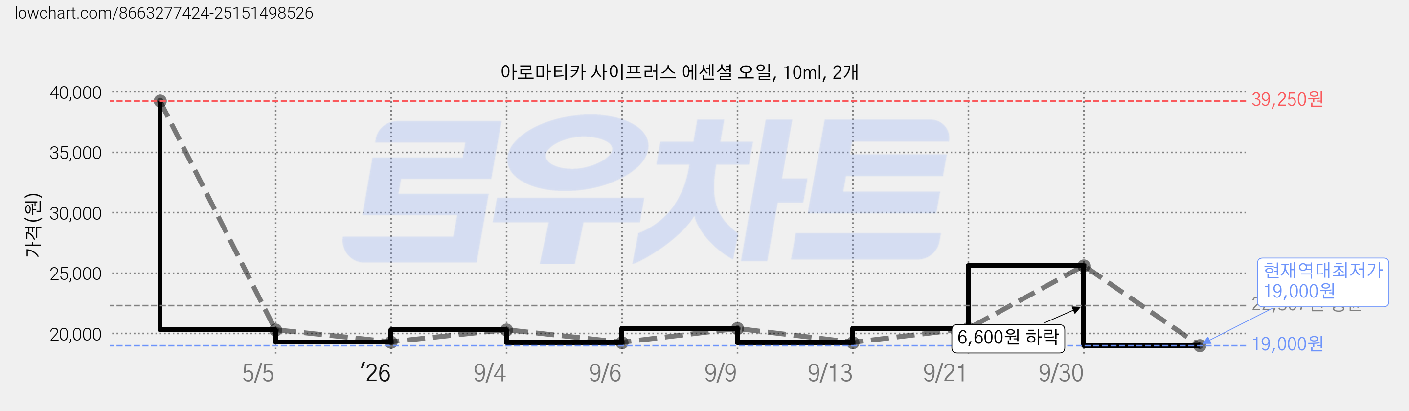 아로마티카 사이프러스 에센셜 오일, 10ml, 2개 가격 변동 차트, 현재가 19,000원, 역대최저가