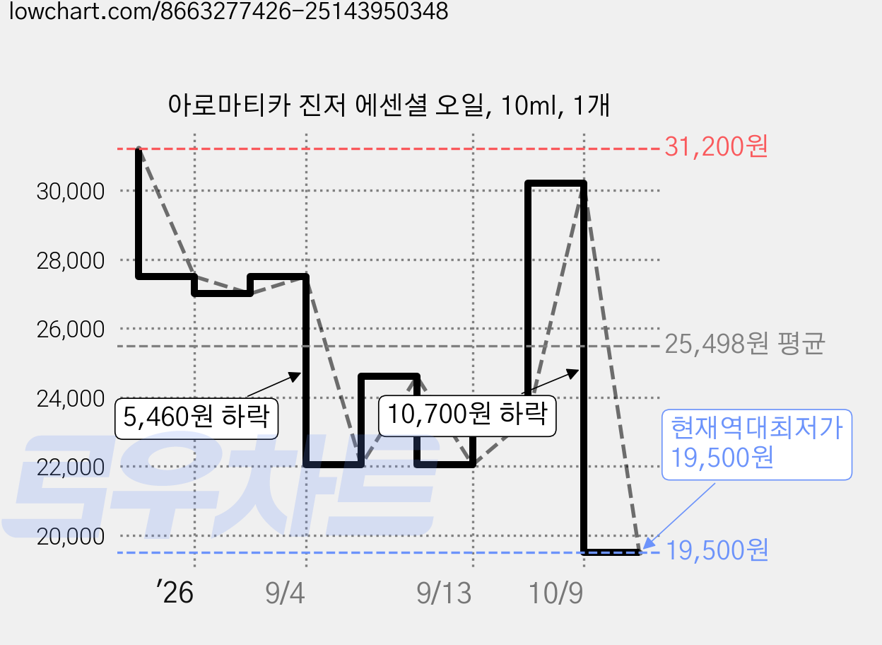 아로마티카 진저 에센셜 오일, 10ml, 1개 가격 변동 차트, 현재가 19,500원, 역대최저가