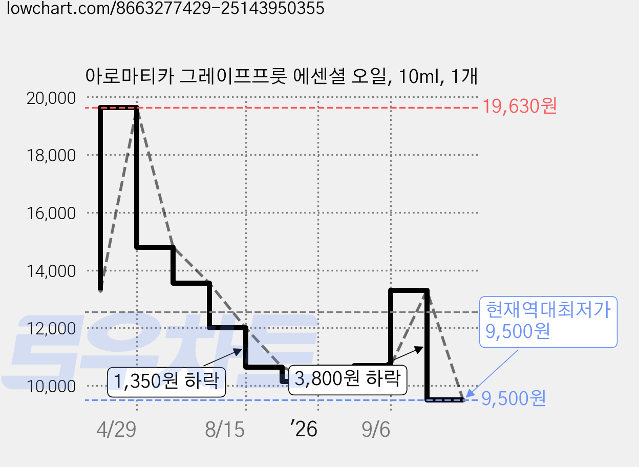 아로마티카 그레이프프룻 에센셜 오일, 10ml, 1개 가격 변동 차트, 현재가 9,500원, 역대최저가