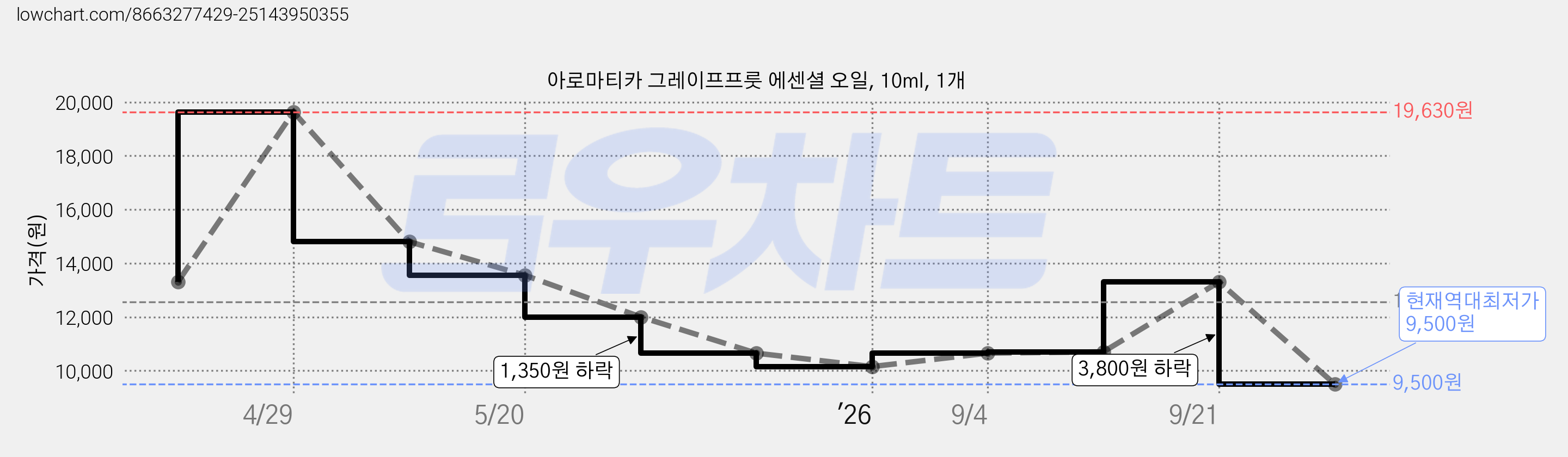 아로마티카 그레이프프룻 에센셜 오일, 10ml, 1개 가격 변동 차트, 현재가 9,500원, 역대최저가