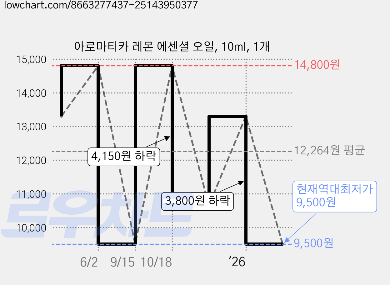 아로마티카 레몬 에센셜 오일, 10ml, 1개 가격 변동 차트, 현재가 9,500원, 역대최저가