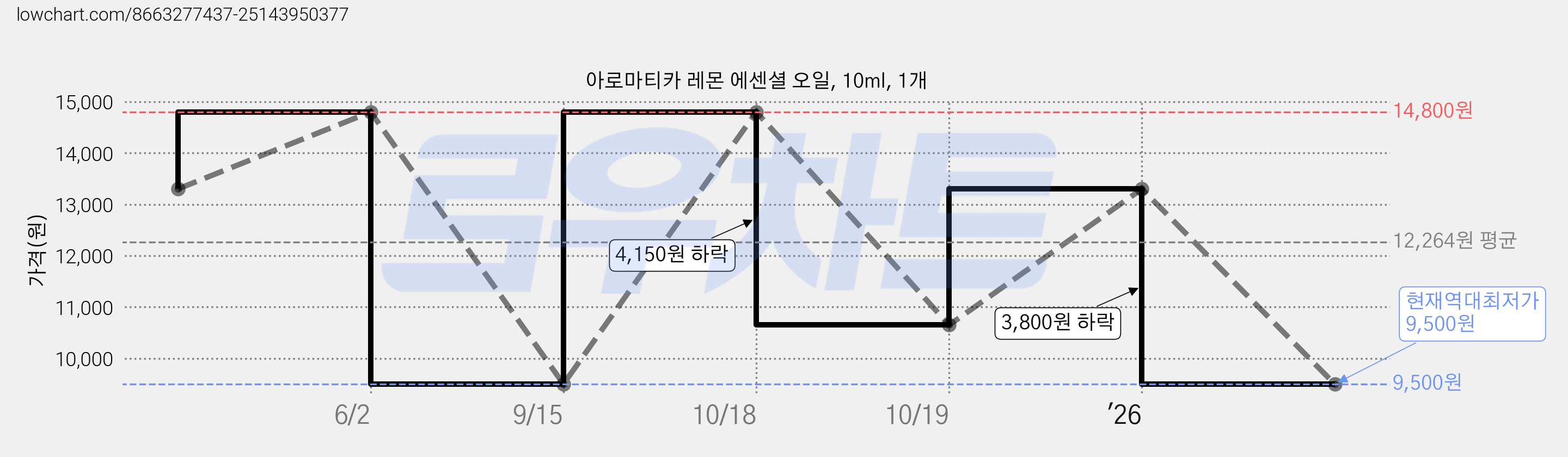 아로마티카 레몬 에센셜 오일, 10ml, 1개 가격 변동 차트, 현재가 9,500원, 역대최저가