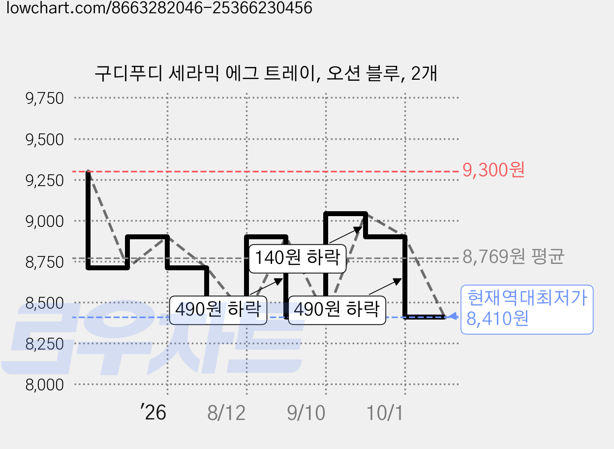 구디푸디 세라믹 에그 트레이, 오션 블루, 2개 가격 변동 차트, 현재가 8,410원, 역대최저가