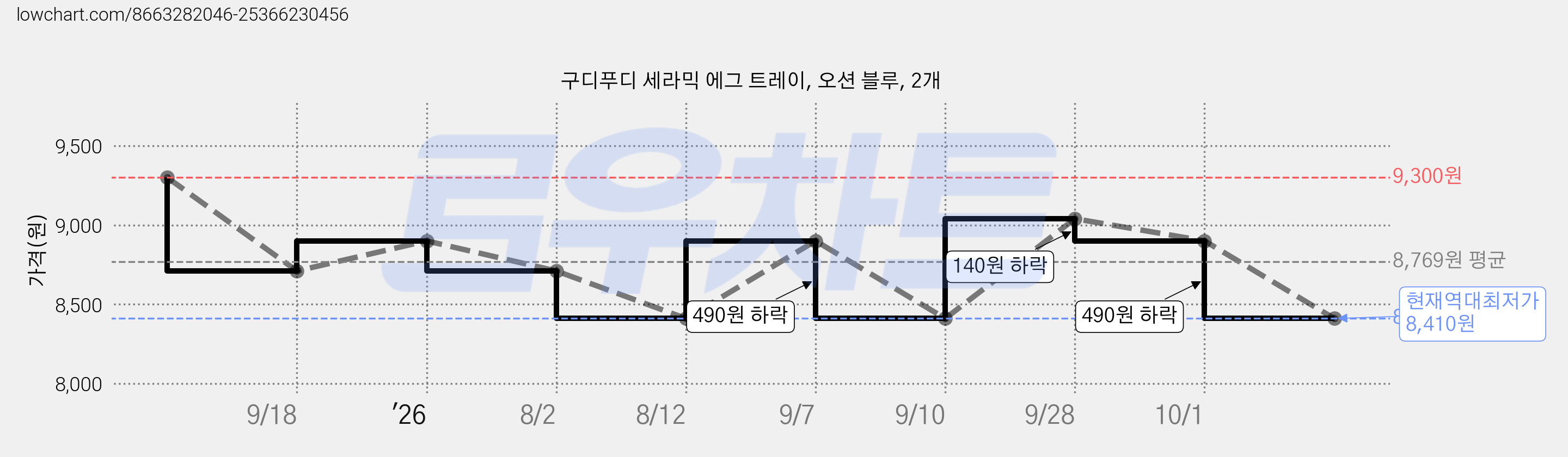 구디푸디 세라믹 에그 트레이, 오션 블루, 2개 가격 변동 차트, 현재가 8,410원, 역대최저가