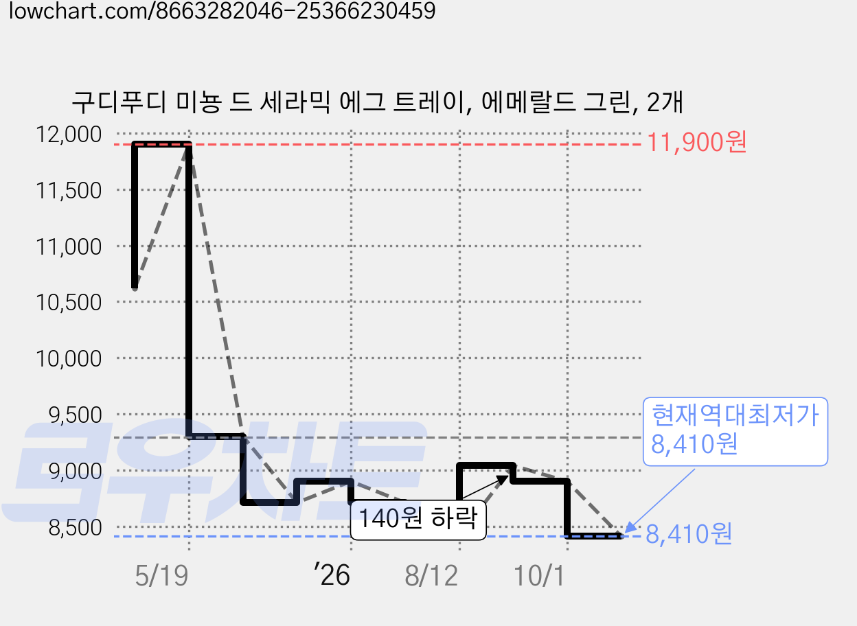 구디푸디 미뇽 드 세라믹 에그 트레이, 에메랄드 그린, 2개 가격 변동 차트, 현재가 8,410원, 역대최저가