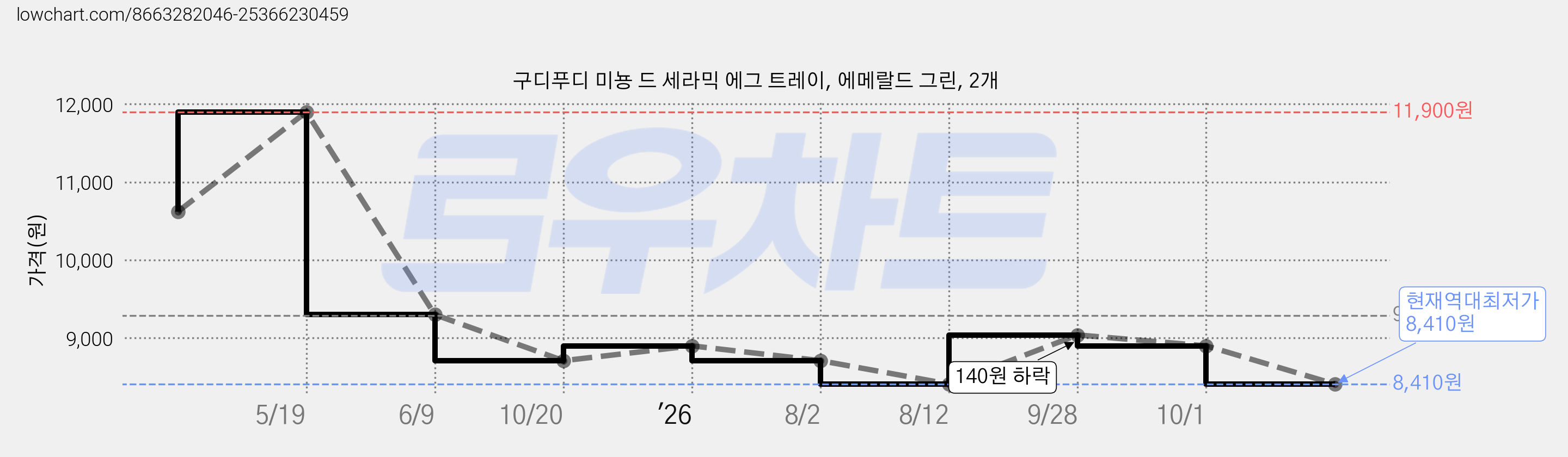 구디푸디 미뇽 드 세라믹 에그 트레이, 에메랄드 그린, 2개 가격 변동 차트, 현재가 8,410원, 역대최저가