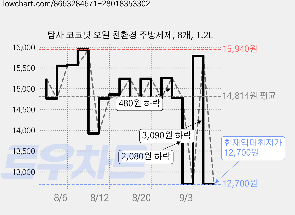 탐사 코코넛 오일 친환경 주방세제, 8개, 1.2L 가격 변동 차트, 현재가 12,700원, 역대최저가