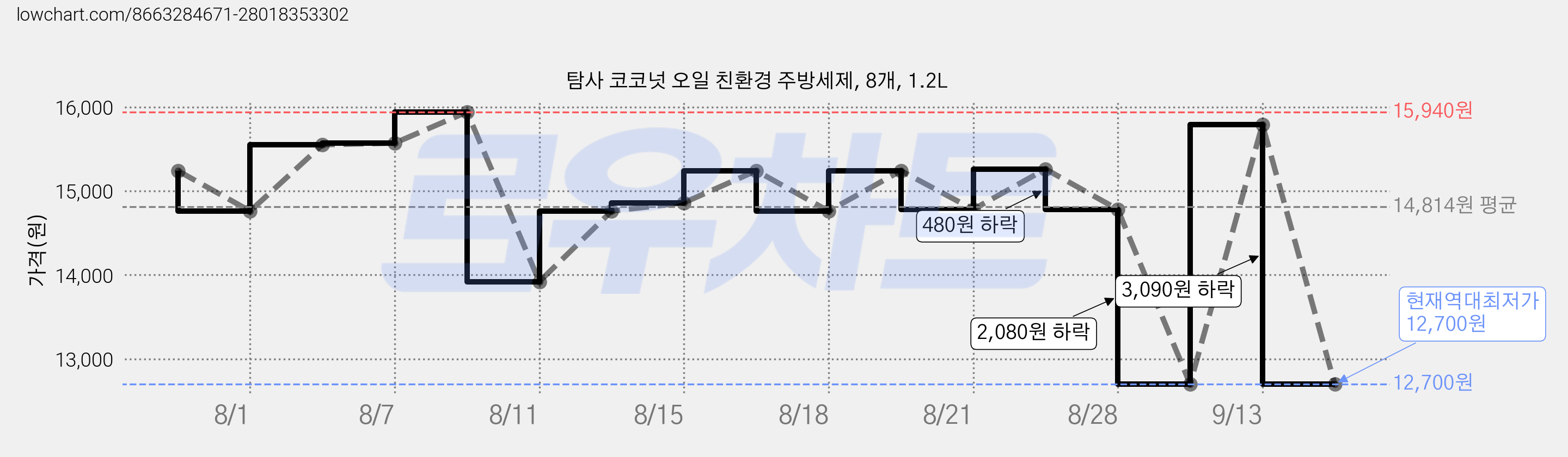 탐사 코코넛 오일 친환경 주방세제, 8개, 1.2L 가격 변동 차트, 현재가 12,700원, 역대최저가