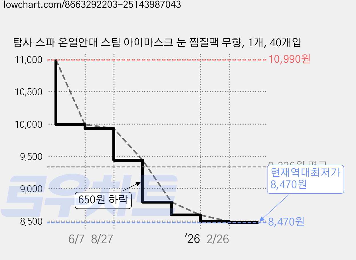 탐사 스파 온열안대 스팀 아이마스크 눈 찜질팩 무향, 1개, 40개입 가격 변동 차트, 현재가 8,470원, 역대최저가