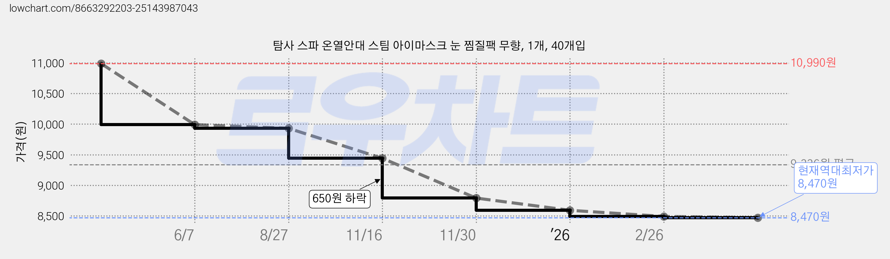 탐사 스파 온열안대 스팀 아이마스크 눈 찜질팩 무향, 1개, 40개입 가격 변동 차트, 현재가 8,470원, 역대최저가