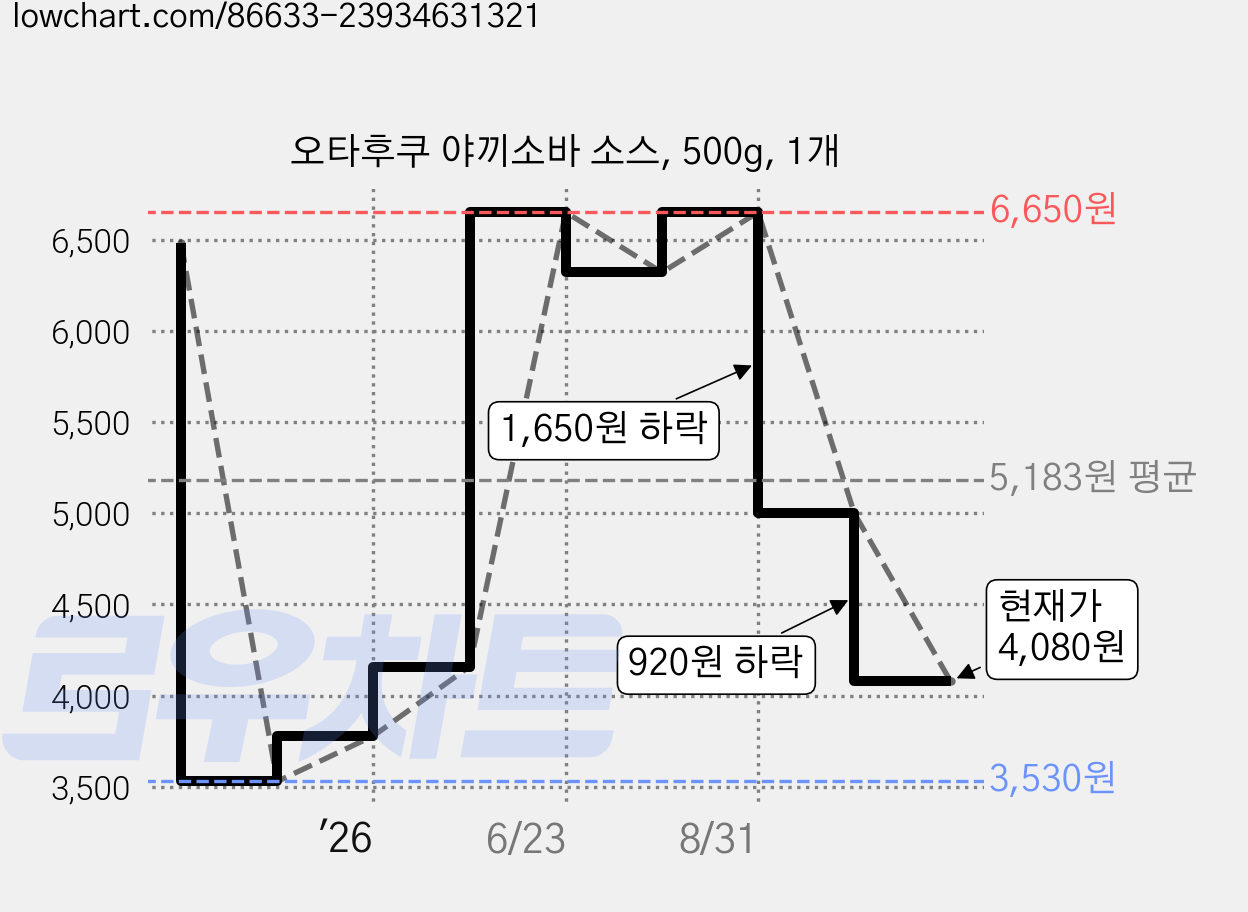 오타후쿠 야끼소바 소스, 500g, 1개 가격 변동 차트, 현재가 4,080원, 관측 최저가 3,530원