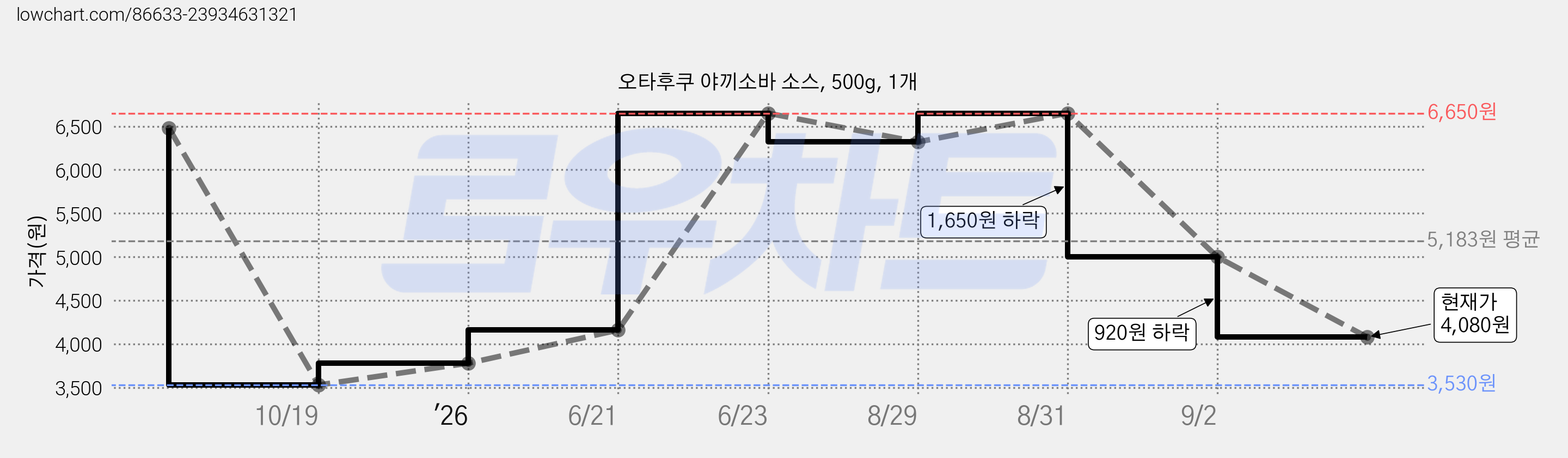 오타후쿠 야끼소바 소스, 500g, 1개 가격 변동 차트, 현재가 4,080원, 관측 최저가 3,530원