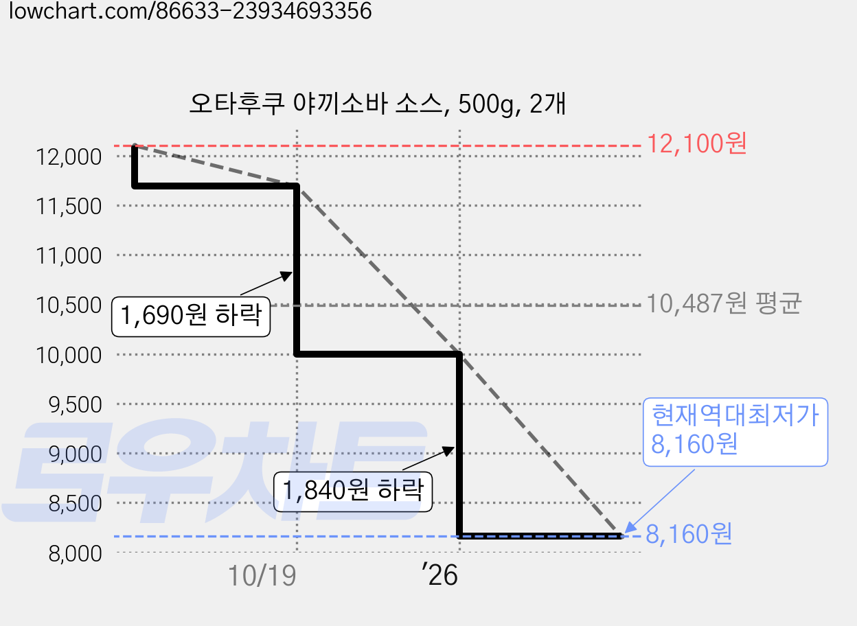 오타후쿠 야끼소바 소스, 500g, 2개 가격 변동 차트, 현재가 8,160원, 역대최저가