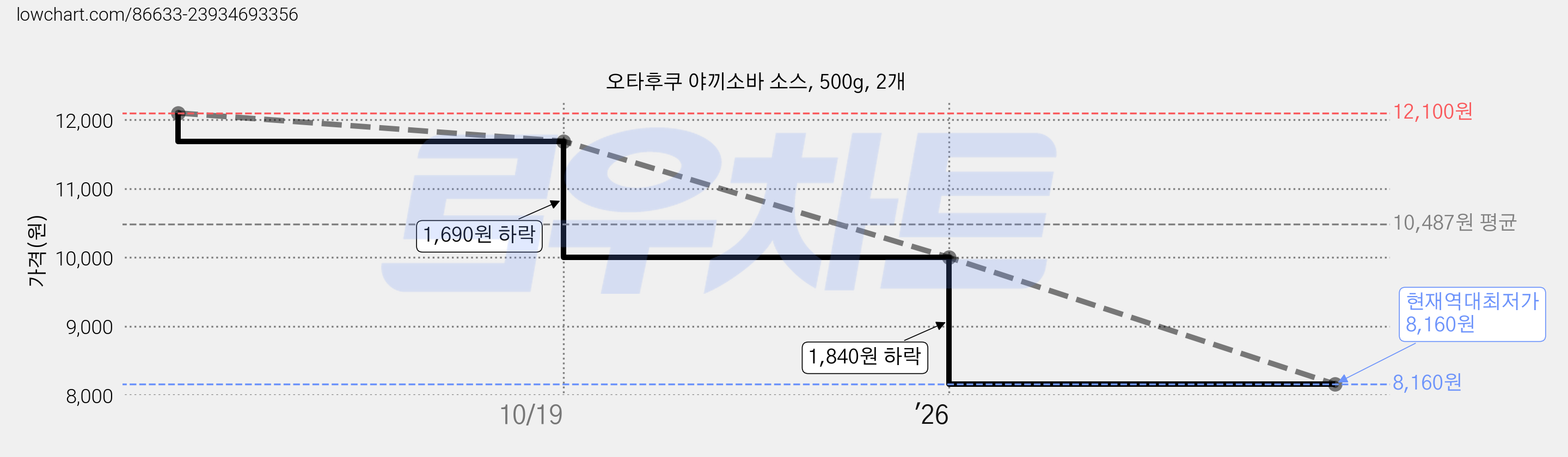 오타후쿠 야끼소바 소스, 500g, 2개 가격 변동 차트, 현재가 8,160원, 역대최저가