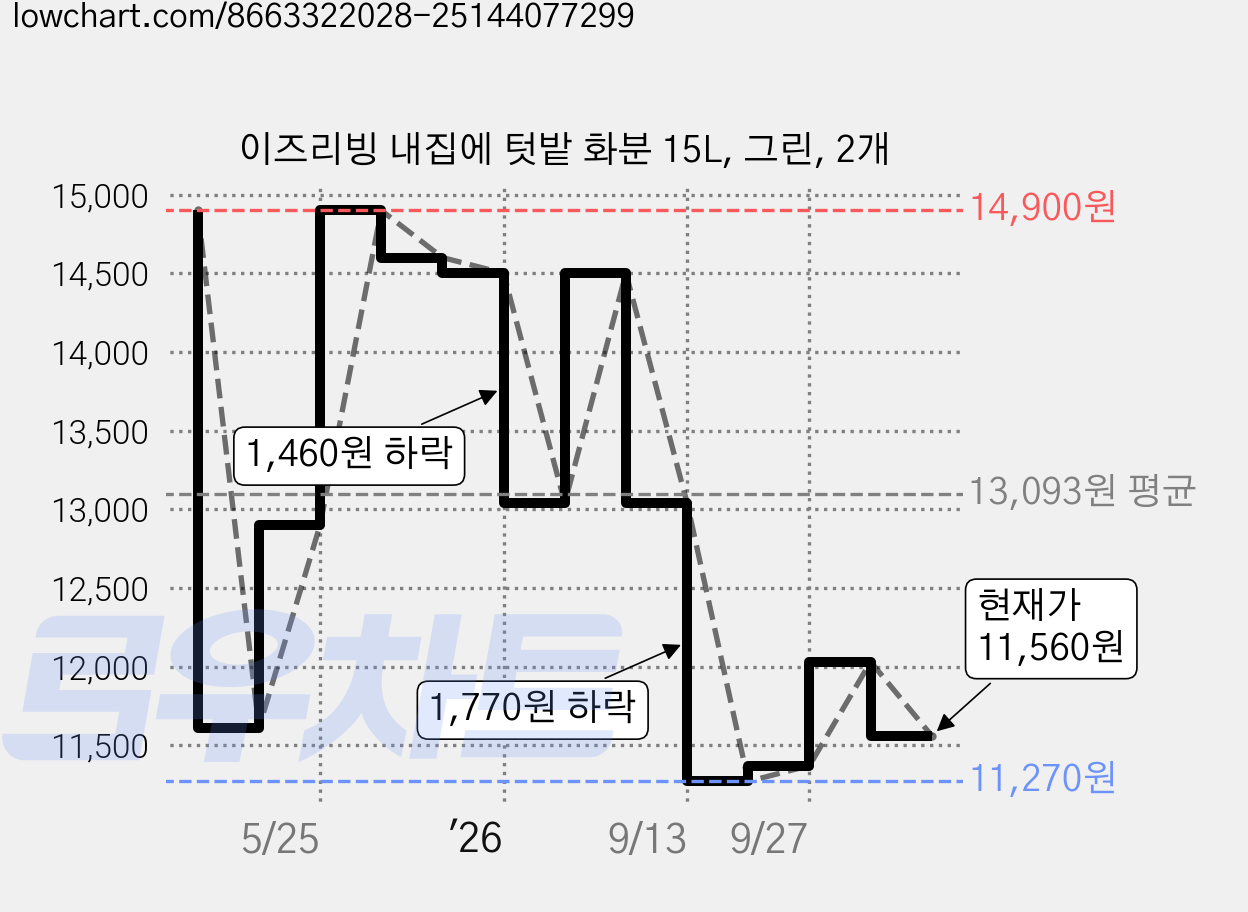 이즈리빙 내집에 텃밭 화분 15L, 그린, 2개 가격 변동 차트, 현재가 11,560원, 관측 최저가 11,270원