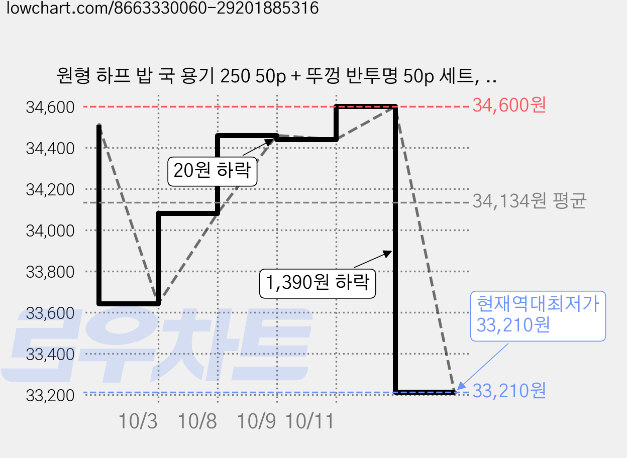 원형 하프 밥 국 용기 250 50p + 뚜껑 반투명 50p 세트, 2세트 가격 변동 차트, 현재가 33,210원, 역대최저가