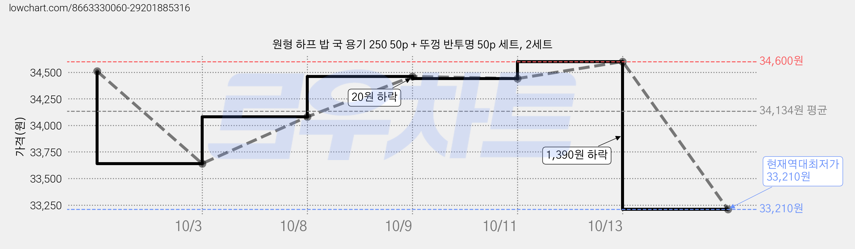 원형 하프 밥 국 용기 250 50p + 뚜껑 반투명 50p 세트, 2세트 가격 변동 차트, 현재가 33,210원, 역대최저가