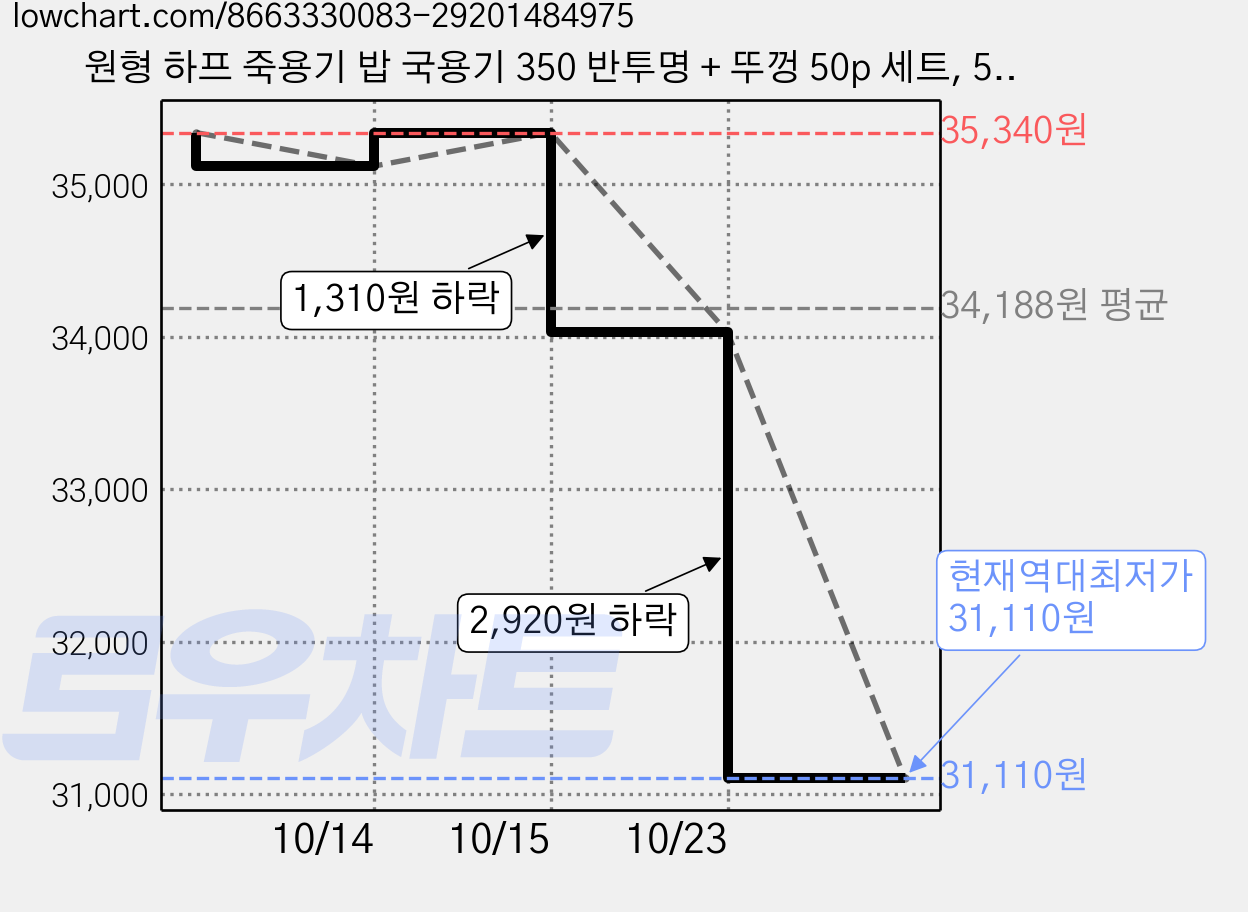 원형 하프 죽용기 밥 국용기 350 반투명 + 뚜껑 50p 세트, 50개, 2세트 가격 변동 차트, 현재가 31,110원, 역대최저가