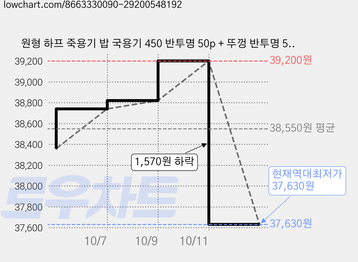 원형 하프 죽용기 밥 국용기 450 반투명 50p + 뚜껑 반투명 50p 세트, 2세트 가격 변동 차트, 현재가 37,630원, 역대최저가