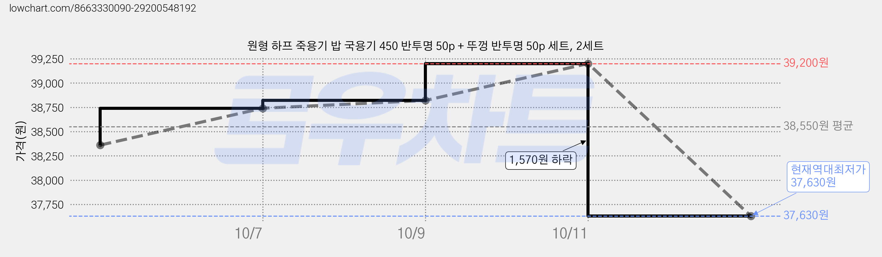 원형 하프 죽용기 밥 국용기 450 반투명 50p + 뚜껑 반투명 50p 세트, 2세트 가격 변동 차트, 현재가 37,630원, 역대최저가