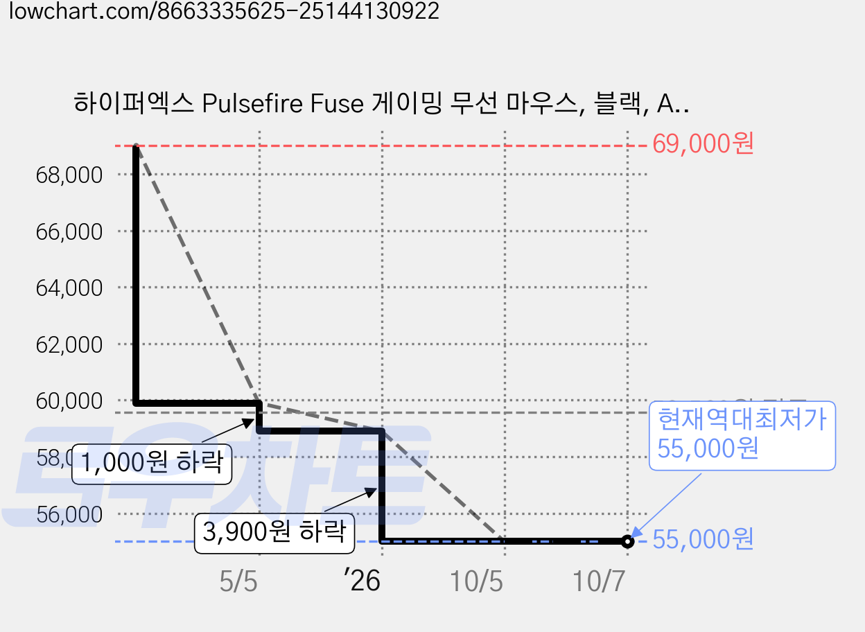 하이퍼엑스 Pulsefire Fuse 게이밍 무선 마우스, 블랙, A1KY6AA 가격 변동 차트, 현재가 55,000원, 역대최저가