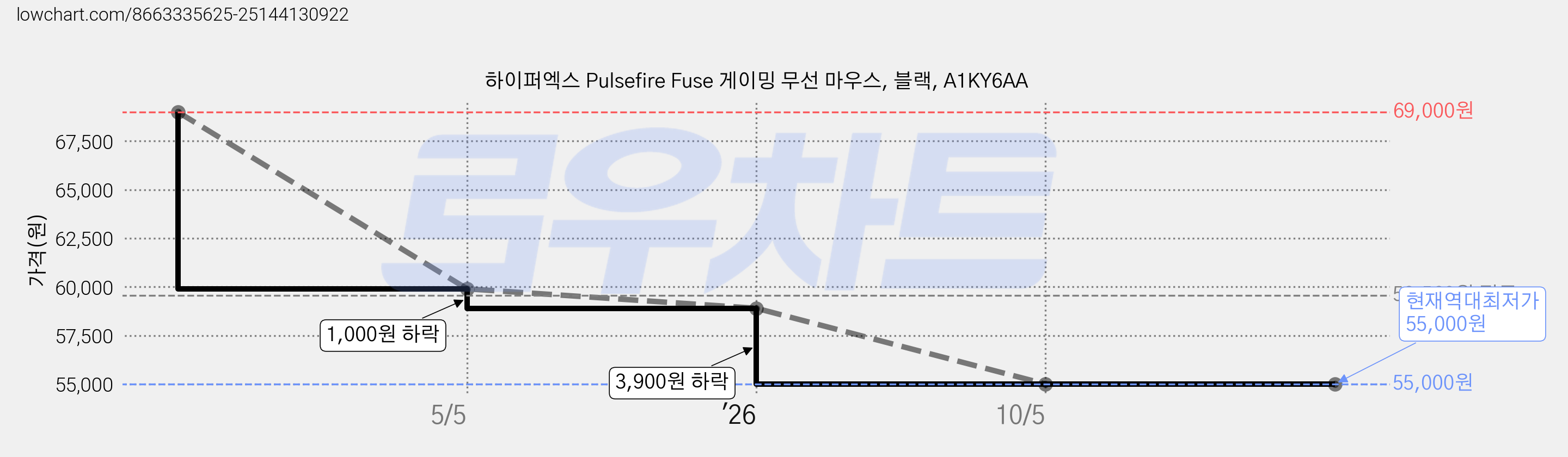 하이퍼엑스 Pulsefire Fuse 게이밍 무선 마우스, 블랙, A1KY6AA 가격 변동 차트, 현재가 55,000원, 역대최저가