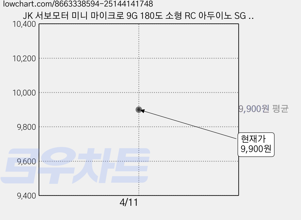 JK 서보모터 미니 마이크로 9G 180도 소형 RC 아두이노 SG 90 교육 연구 개발 코딩, 3개, 블루 가격 변동 차트, 현재가 9,900원