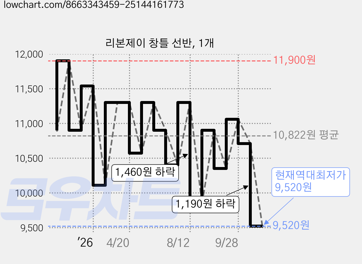 리본제이 창틀 선반, 1개 가격 변동 차트, 현재가 9,520원, 역대최저가