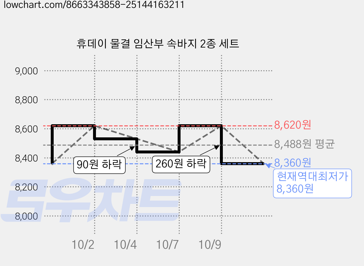 휴데이 물결 임산부 속바지 2종 세트 가격 변동 차트, 현재가 8,360원, 역대최저가