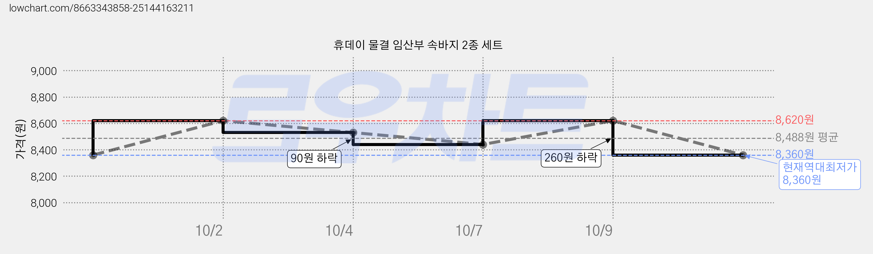 휴데이 물결 임산부 속바지 2종 세트 가격 변동 차트, 현재가 8,360원, 역대최저가