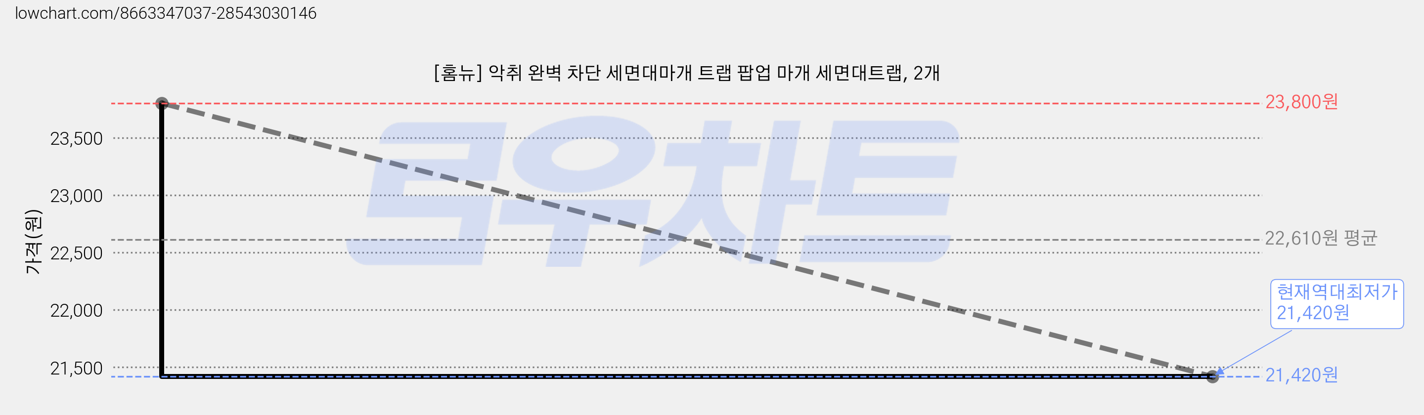 [홈뉴] 악취 완벽 차단 세면대마개 트랩 팝업 마개 세면대트랩, 2개 가격 변동 차트, 현재가 21,420원, 역대최저가