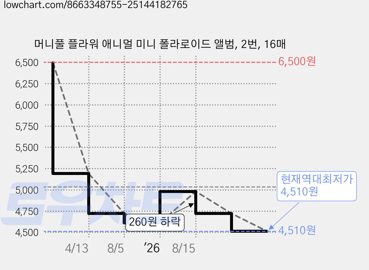 머니풀 플라워 애니멀 미니 폴라로이드 앨범, 2번, 16매 가격 변동 차트, 현재가 4,510원, 역대최저가