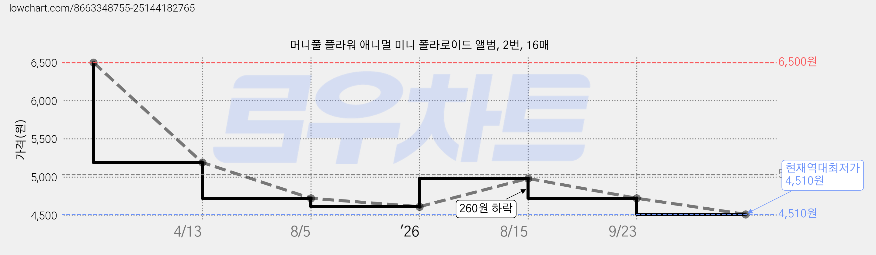머니풀 플라워 애니멀 미니 폴라로이드 앨범, 2번, 16매 가격 변동 차트, 현재가 4,510원, 역대최저가