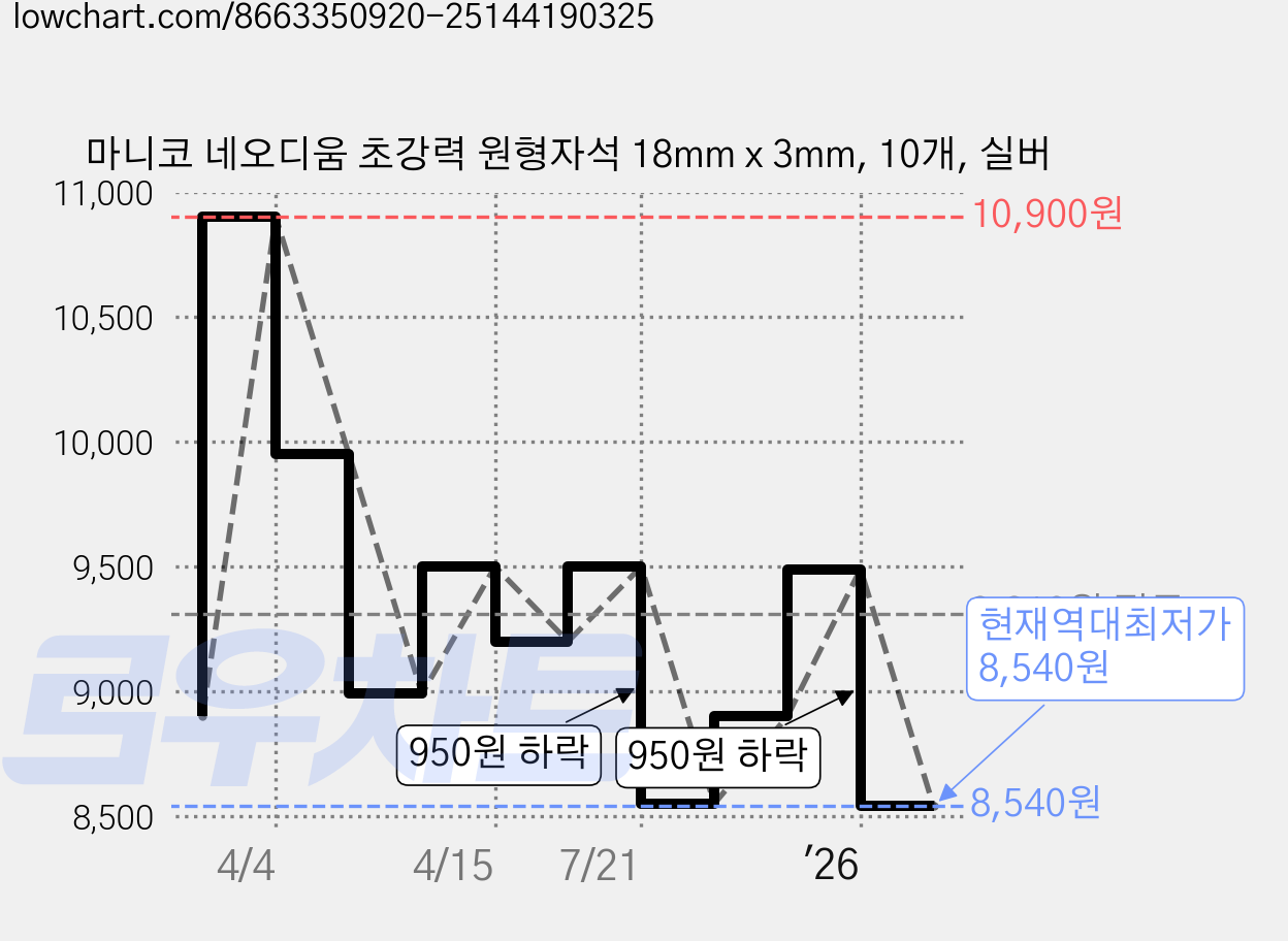 마니코 네오디움 초강력 원형자석 18mm x 3mm, 10개, 실버 가격 변동 차트, 현재가 8,540원, 역대최저가
