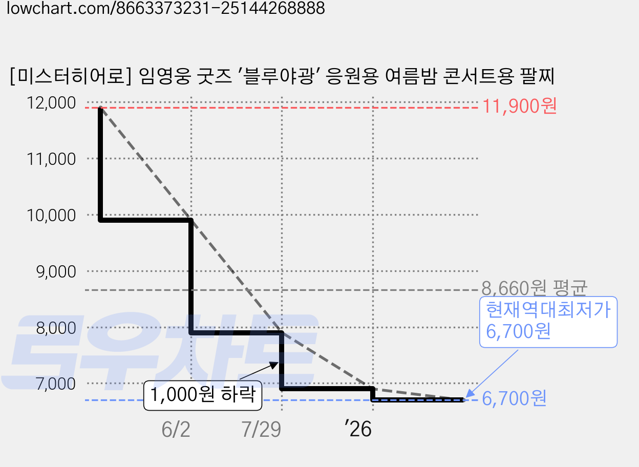 [미스터히어로] 임영웅 굿즈 '블루야광' 응원용 여름밤 콘서트용 팔찌 가격 변동 차트, 현재가 6,700원, 역대최저가