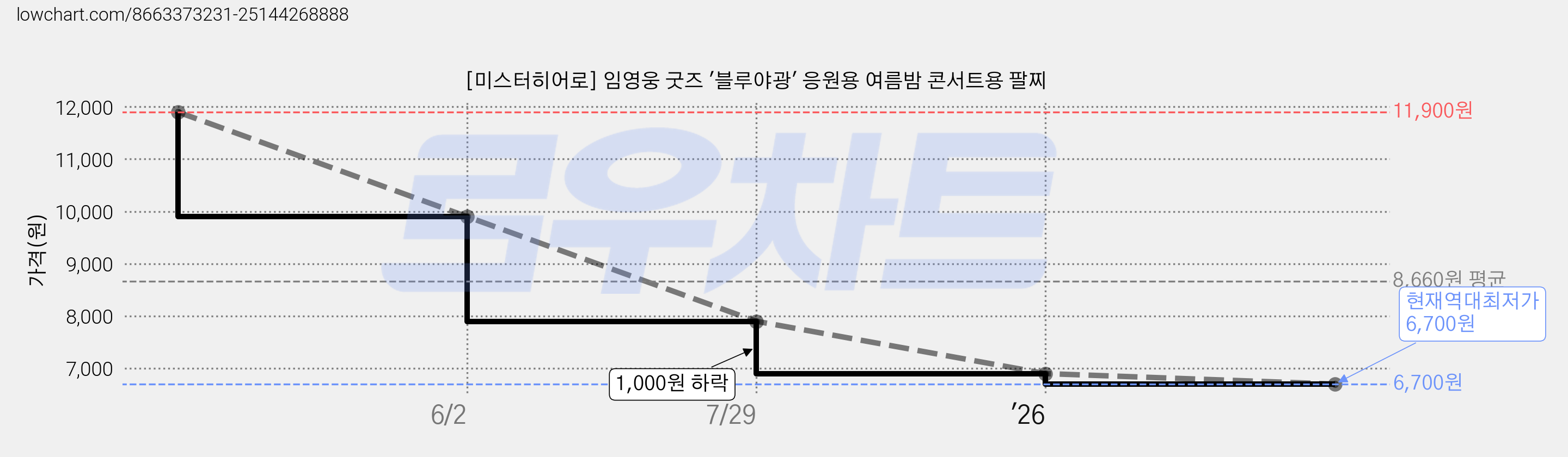 [미스터히어로] 임영웅 굿즈 '블루야광' 응원용 여름밤 콘서트용 팔찌 가격 변동 차트, 현재가 6,700원, 역대최저가