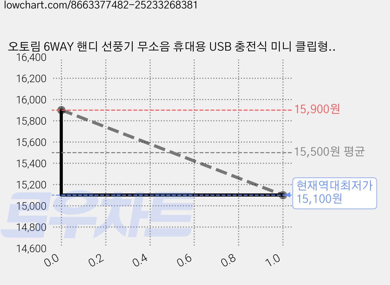 오토림 6WAY 핸디 선풍기 무소음 휴대용 USB 충전식 미니 클립형 목걸이형 탁상용 대용량 배터리 내장, gray, GR-3140-KO 가격 변동 차트, 현재가 15,100원, 역대최저가