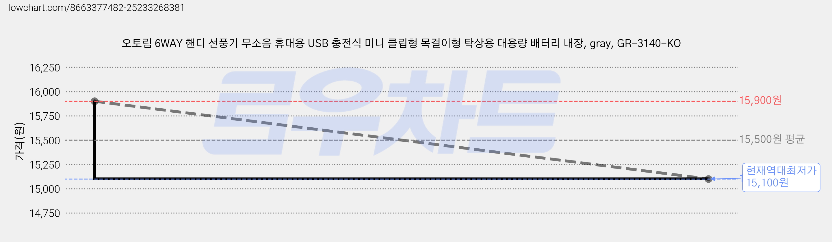 오토림 6WAY 핸디 선풍기 무소음 휴대용 USB 충전식 미니 클립형 목걸이형 탁상용 대용량 배터리 내장, gray, GR-3140-KO 가격 변동 차트, 현재가 15,100원, 역대최저가