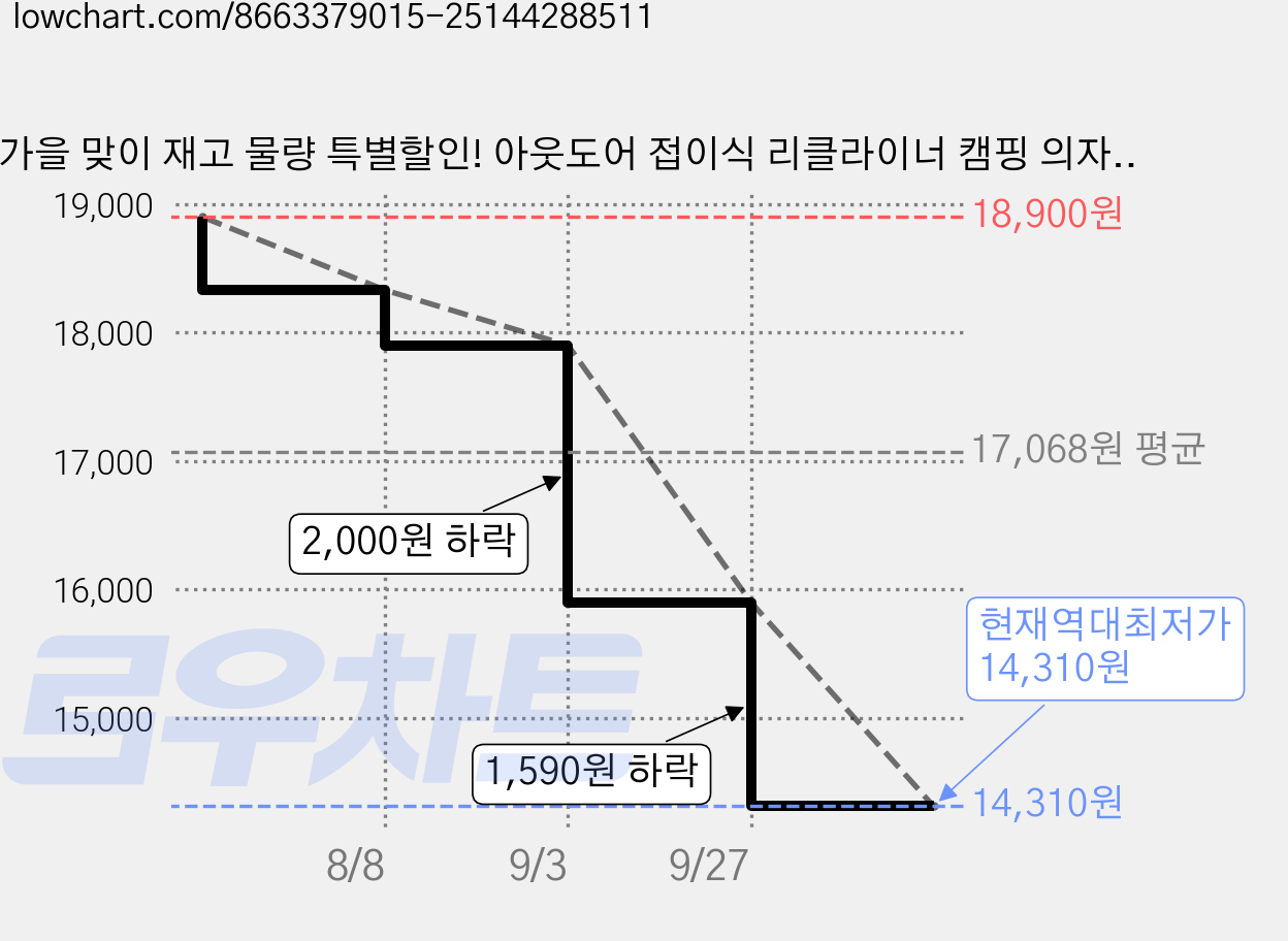 가을 맞이 재고 물량 특별할인! 아웃도어 접이식 리클라이너 캠핑 의자 각도조절 경량 발받침 릴렉스 체어, 카키, 1개 가격 변동 차트, 현재가 14,310원, 역대최저가