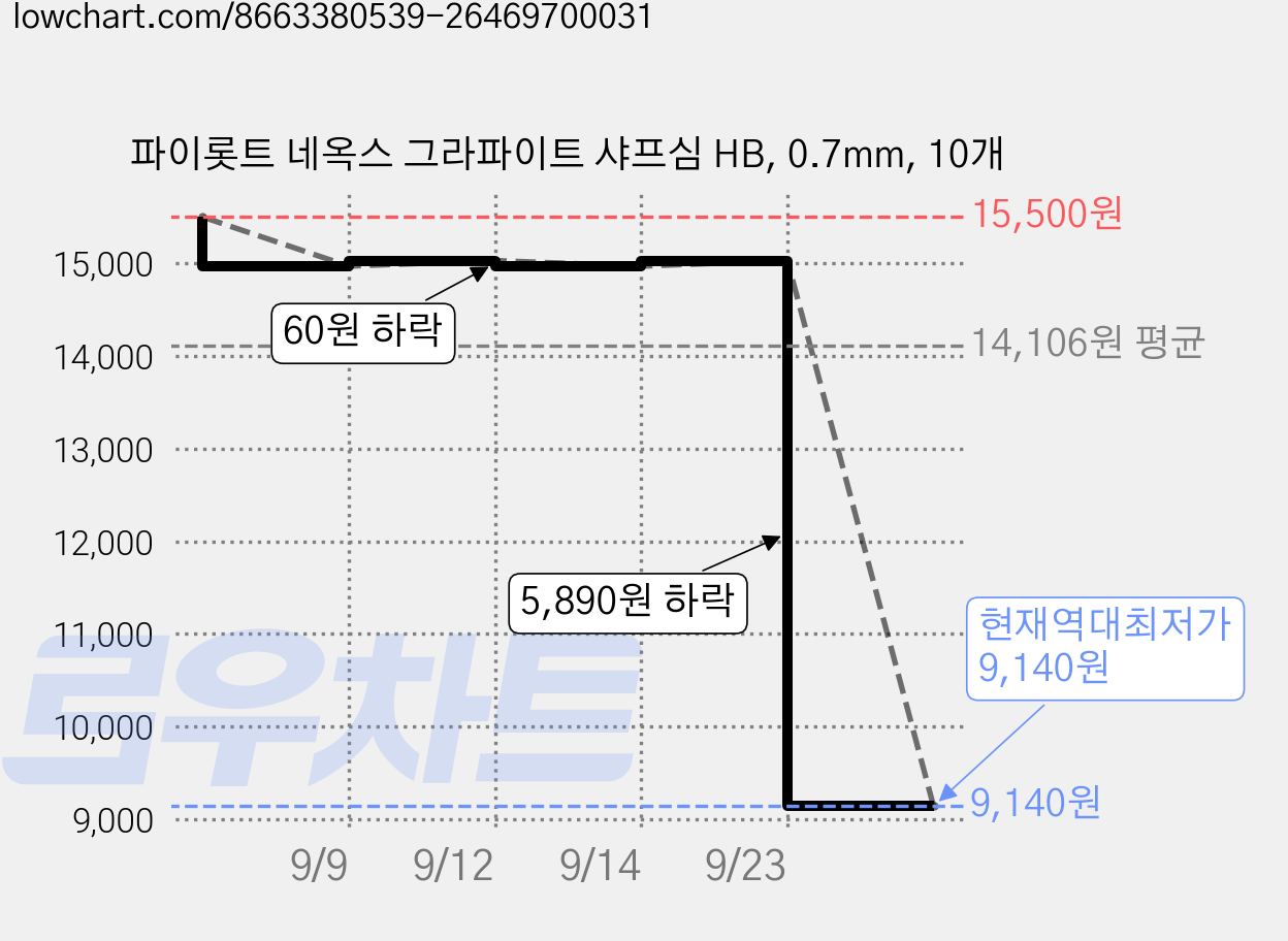 파이롯트 네옥스 그라파이트 샤프심 HB, 0.7mm, 10개 가격 변동 차트, 현재가 9,140원, 역대최저가