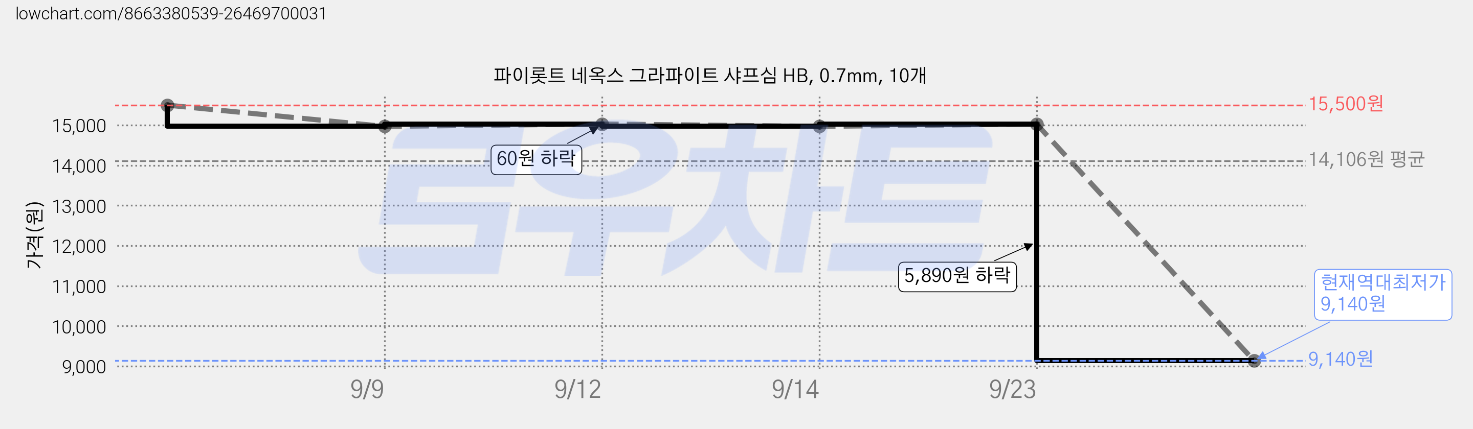 파이롯트 네옥스 그라파이트 샤프심 HB, 0.7mm, 10개 가격 변동 차트, 현재가 9,140원, 역대최저가
