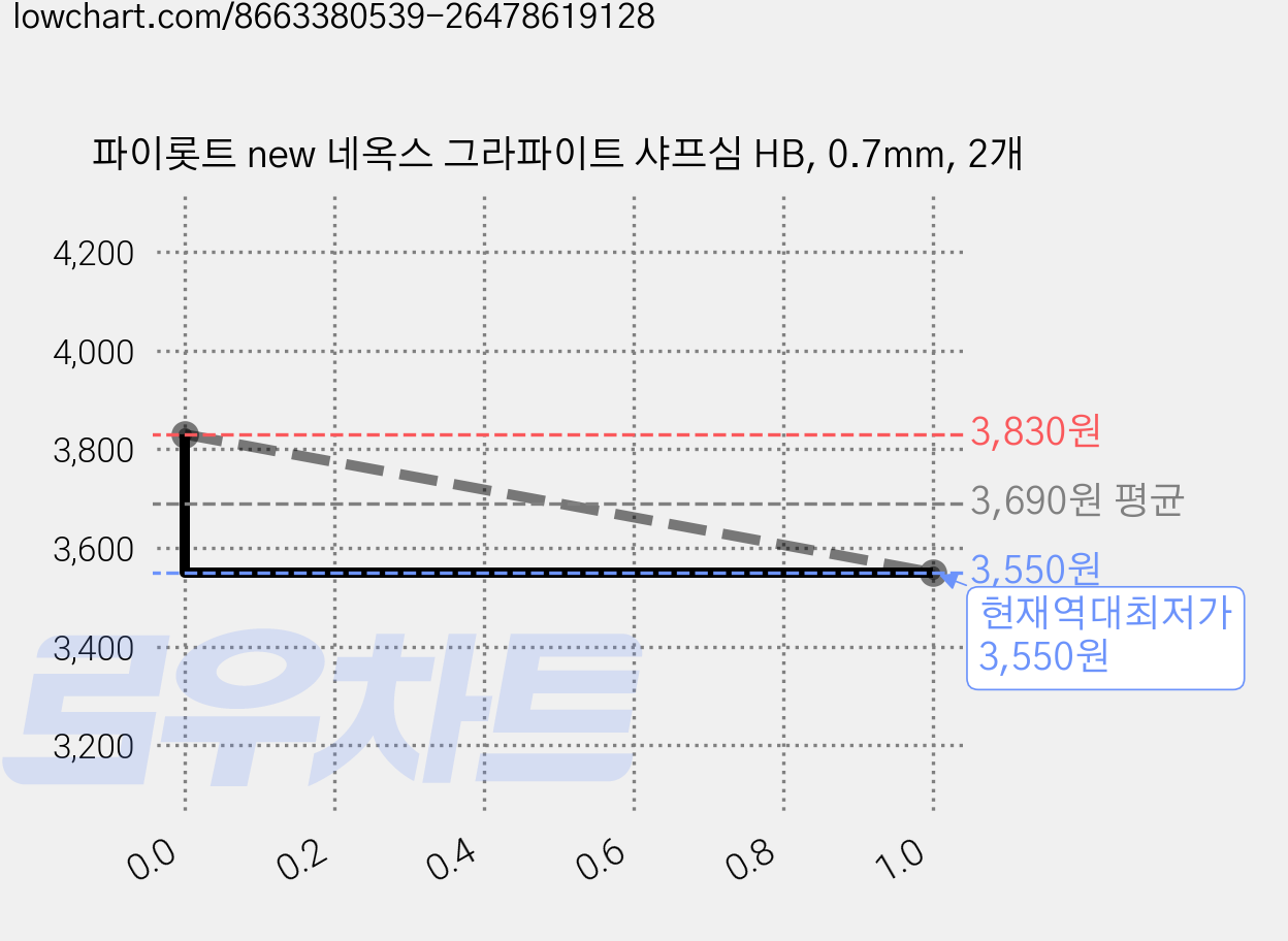 파이롯트 new 네옥스 그라파이트 샤프심 HB, 0.7mm, 2개 가격 변동 차트, 현재가 3,550원, 역대최저가