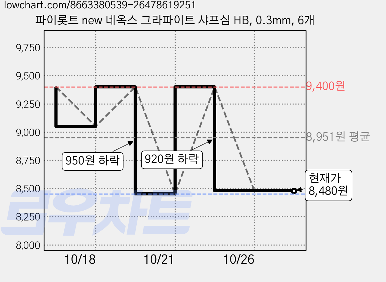 파이롯트 new 네옥스 그라파이트 샤프심 HB, 0.3mm, 6개 가격 변동 차트, 현재가 8,480원, 관측 최저가 8,450원