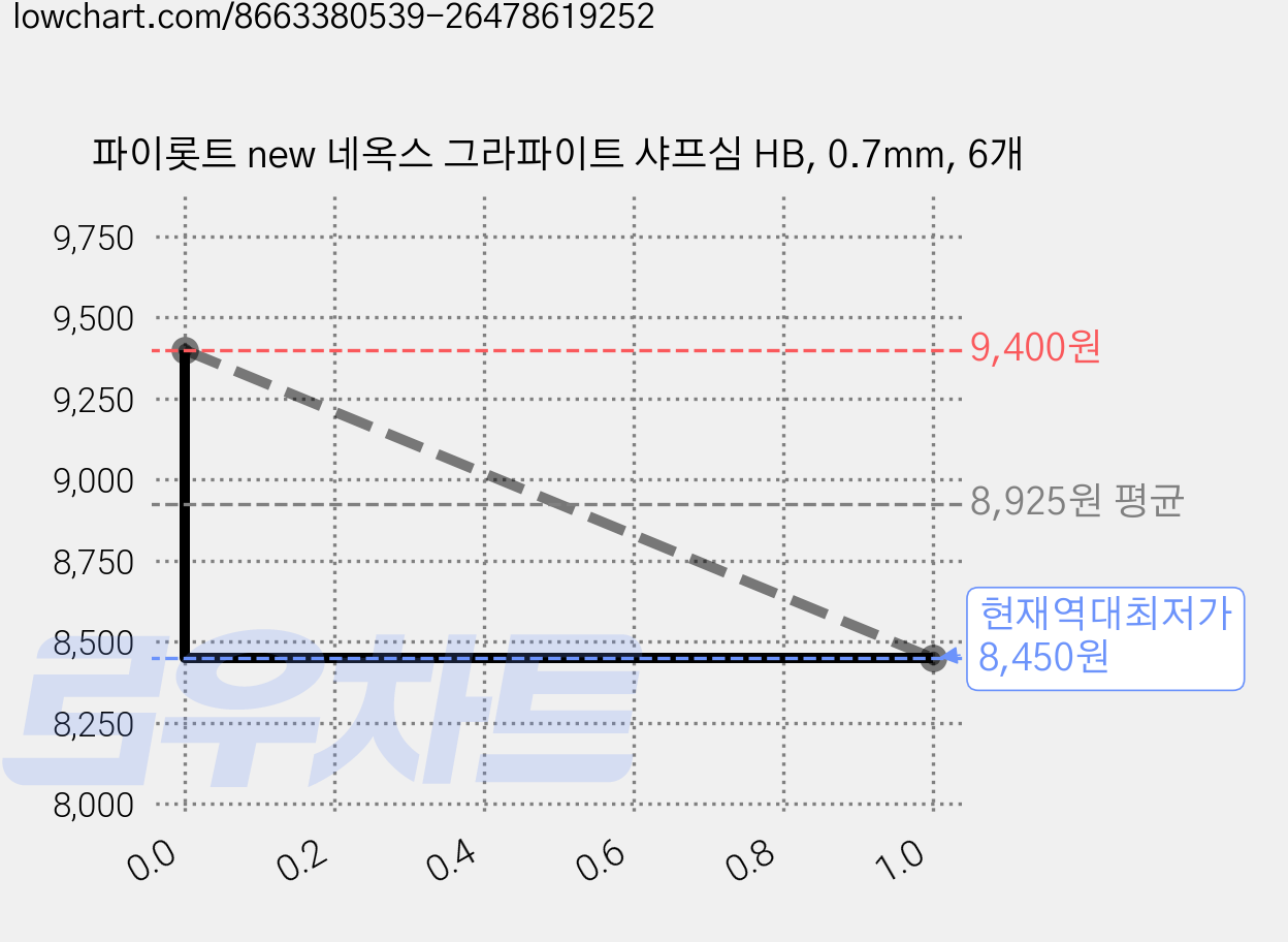 파이롯트 new 네옥스 그라파이트 샤프심 HB, 0.7mm, 6개 가격 변동 차트, 현재가 8,450원, 역대최저가
