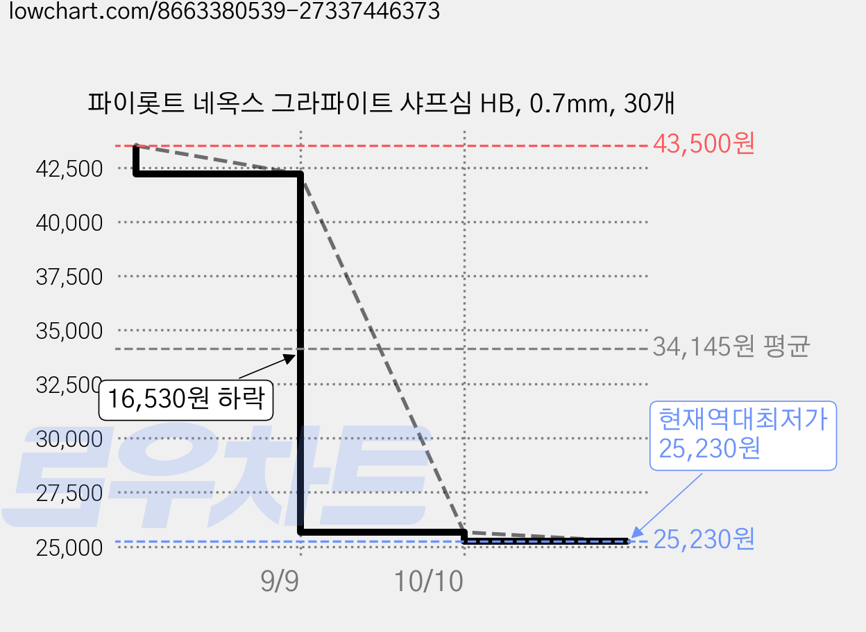파이롯트 네옥스 그라파이트 샤프심 HB, 0.7mm, 30개 가격 변동 차트, 현재가 25,230원, 역대최저가