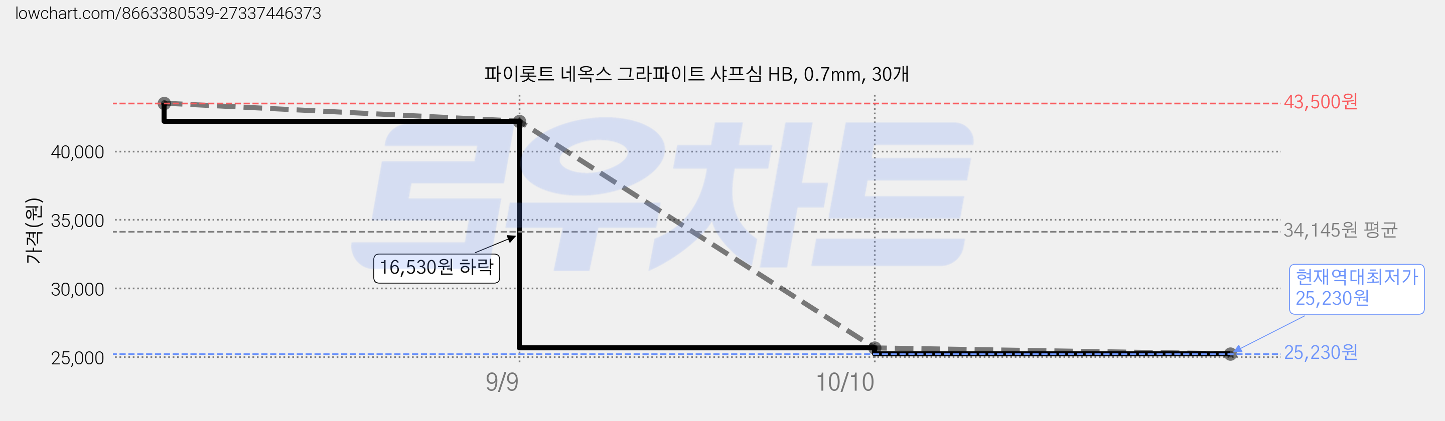 파이롯트 네옥스 그라파이트 샤프심 HB, 0.7mm, 30개 가격 변동 차트, 현재가 25,230원, 역대최저가