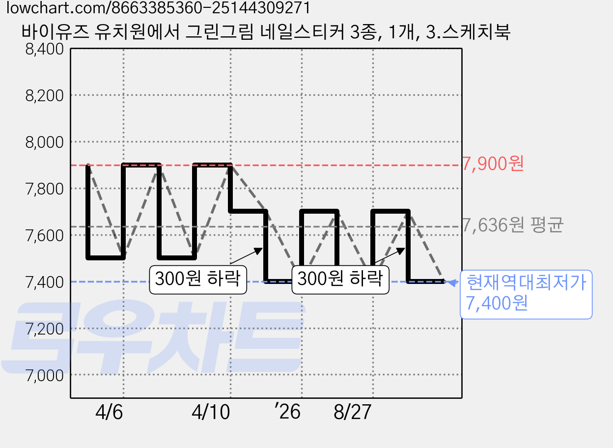 바이유즈 유치원에서 그린그림 네일스티커 3종, 1개, 3.스케치북 가격 변동 차트, 현재가 7,400원, 역대최저가