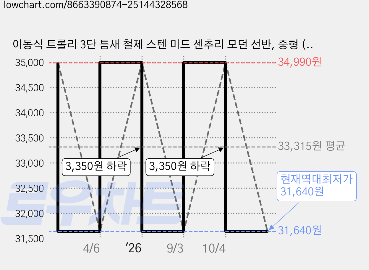 이동식 트롤리 3단 틈새 철제 스텐 미드 센추리 모던 선반, 중형 (19cm) (고급)    크리스탈 바퀴 가격 변동 차트, 현재가 31,640원, 역대최저가